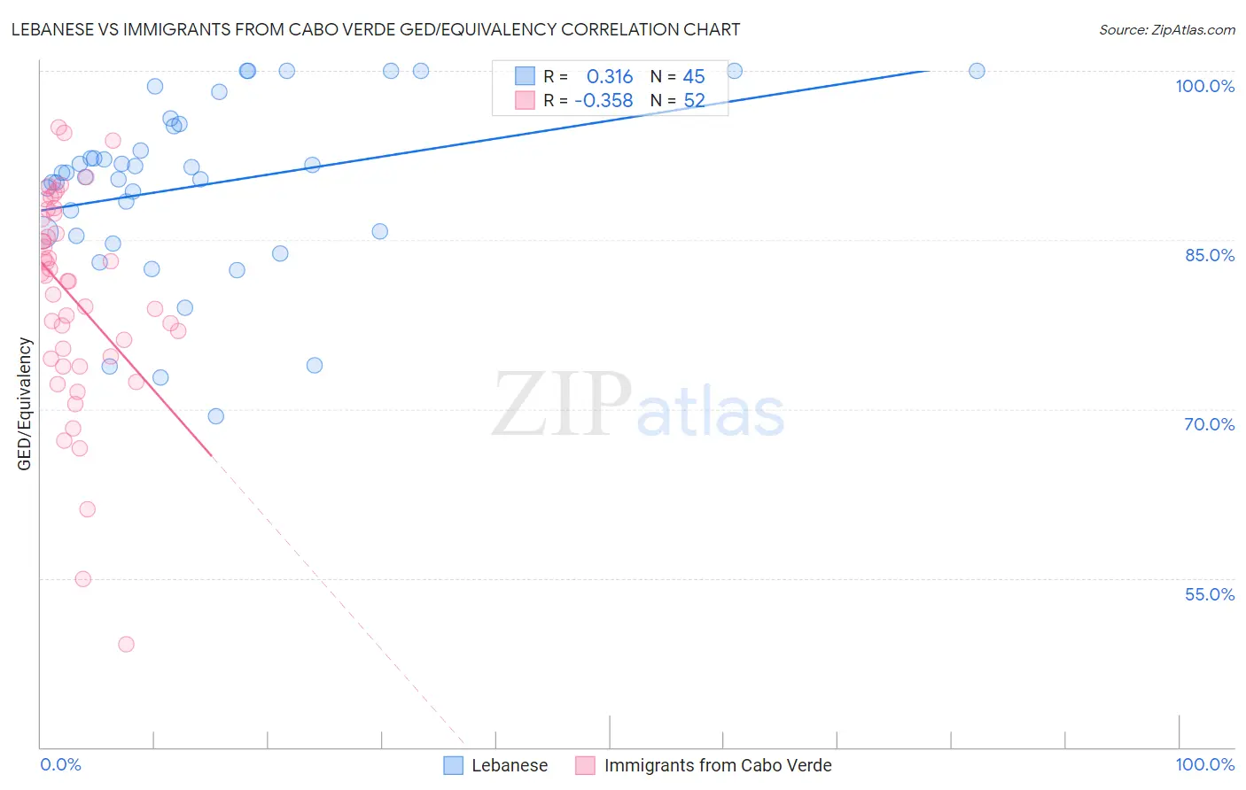 Lebanese vs Immigrants from Cabo Verde GED/Equivalency