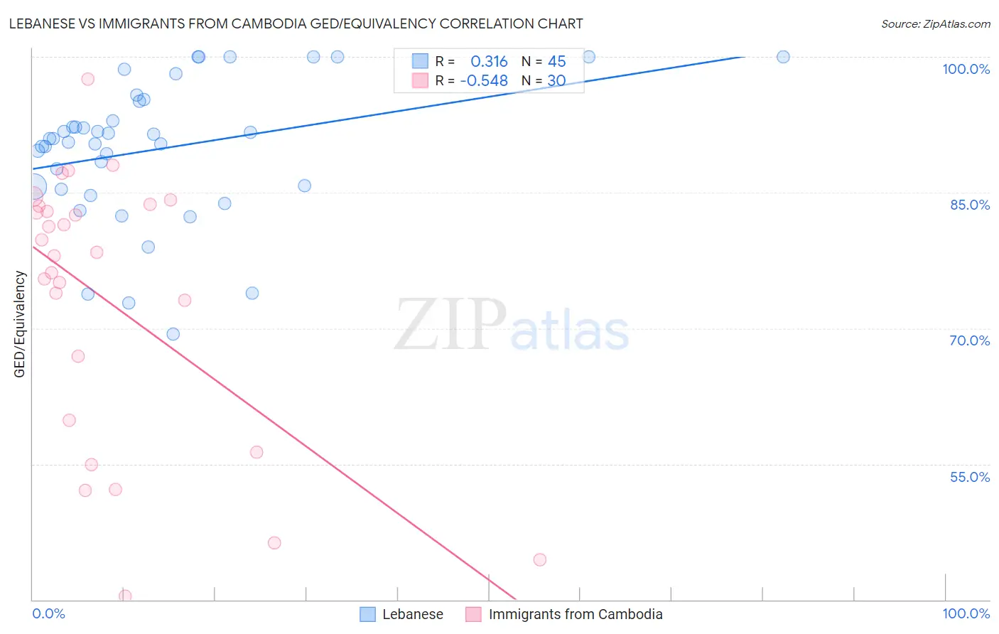 Lebanese vs Immigrants from Cambodia GED/Equivalency