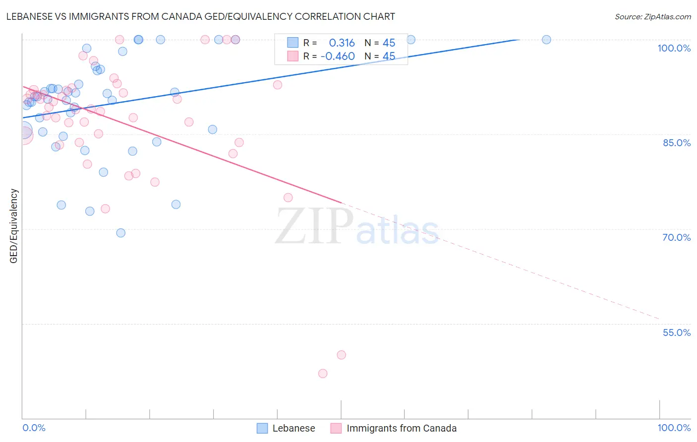 Lebanese vs Immigrants from Canada GED/Equivalency