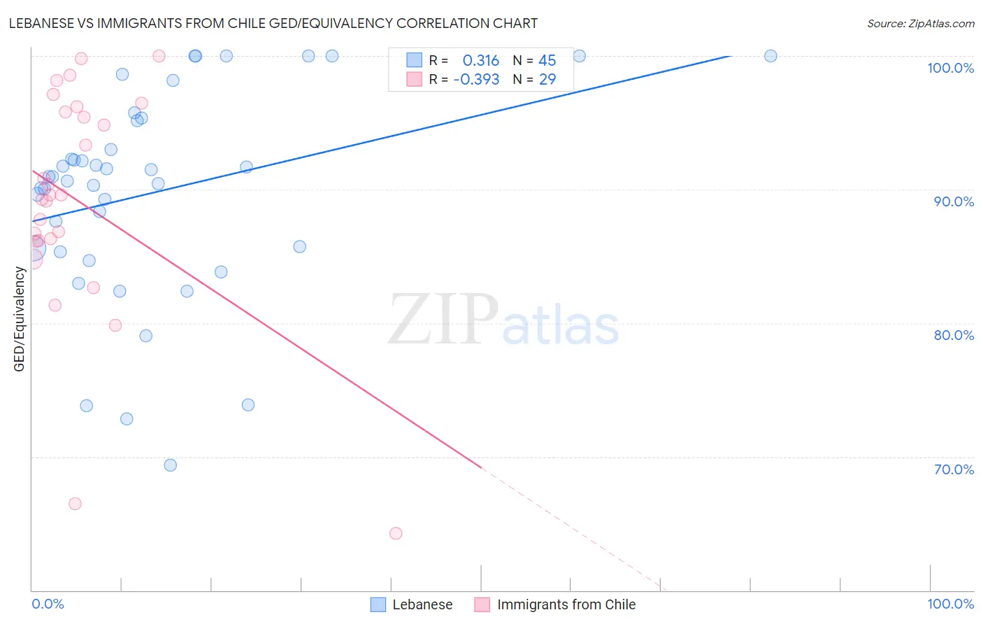 Lebanese vs Immigrants from Chile GED/Equivalency