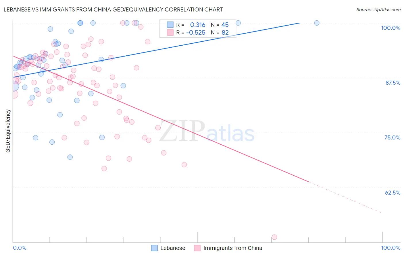 Lebanese vs Immigrants from China GED/Equivalency