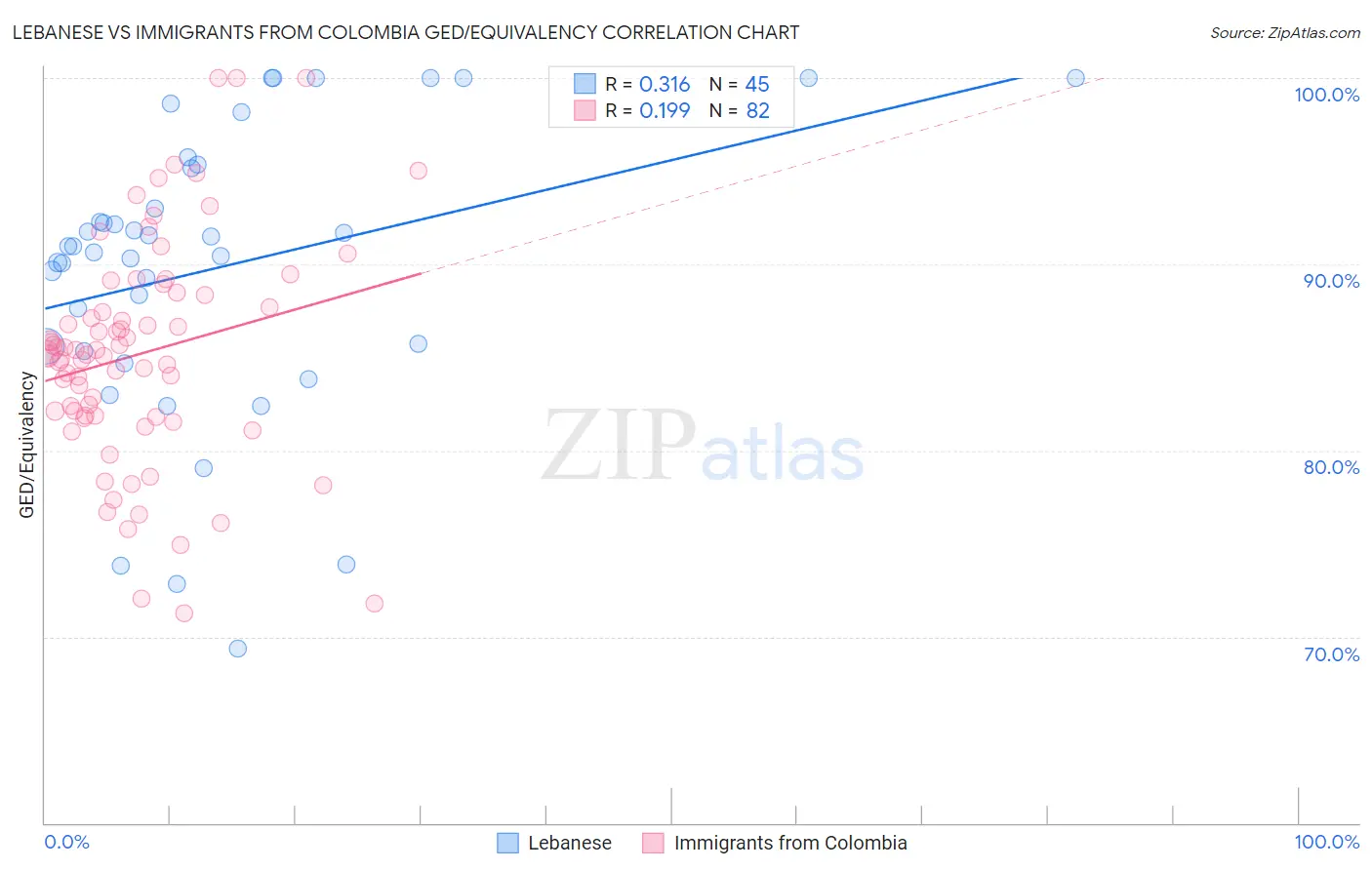 Lebanese vs Immigrants from Colombia GED/Equivalency