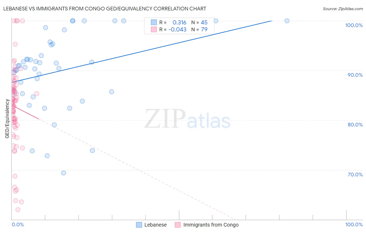 Lebanese vs Immigrants from Congo GED/Equivalency
