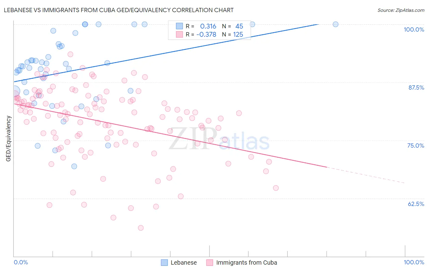 Lebanese vs Immigrants from Cuba GED/Equivalency