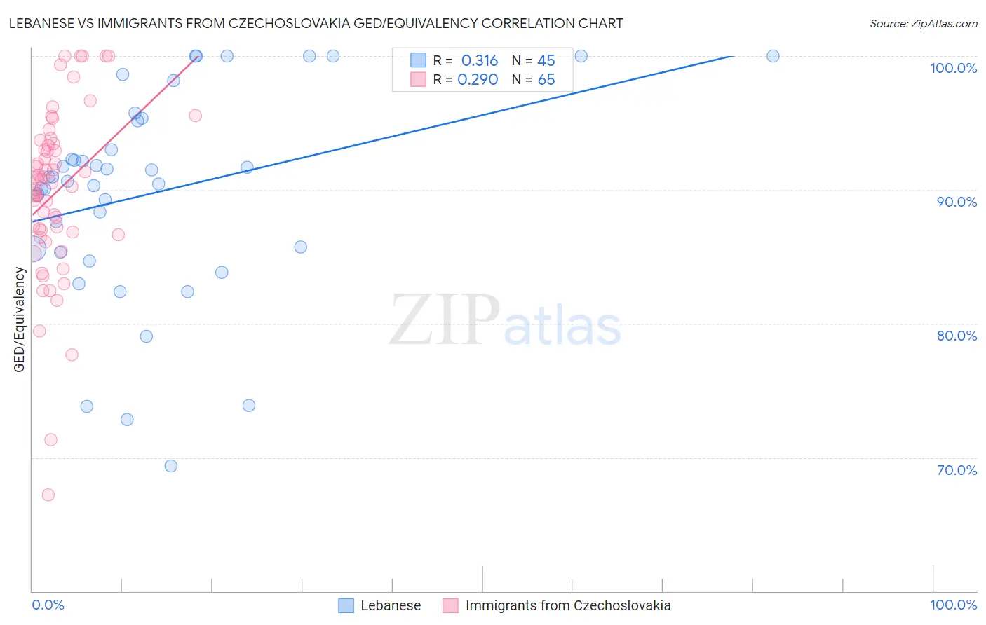 Lebanese vs Immigrants from Czechoslovakia GED/Equivalency