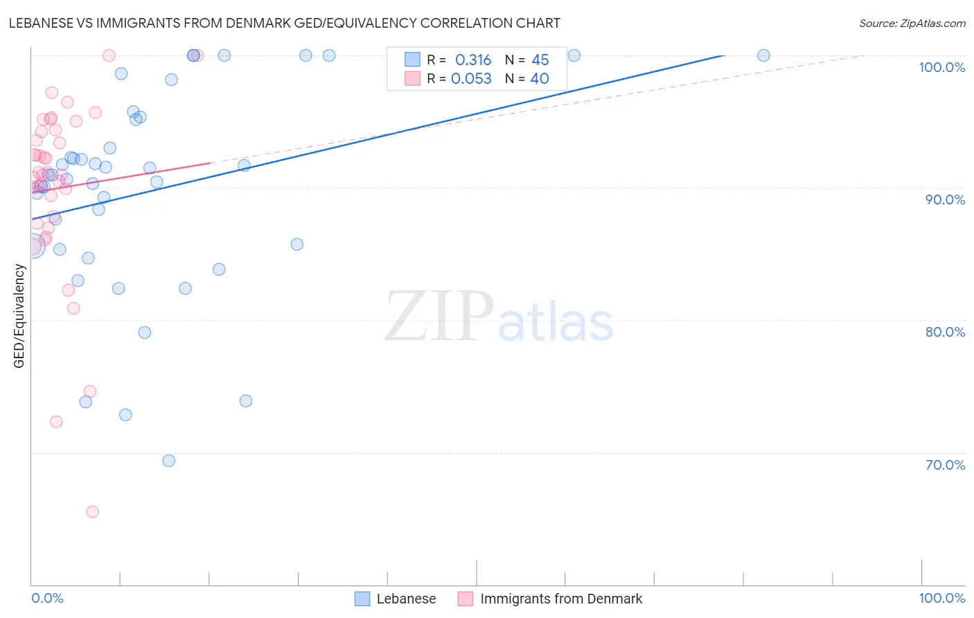 Lebanese vs Immigrants from Denmark GED/Equivalency