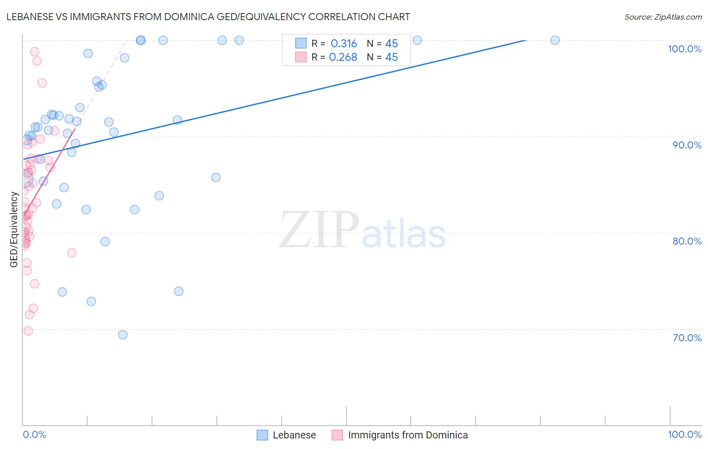 Lebanese vs Immigrants from Dominica GED/Equivalency