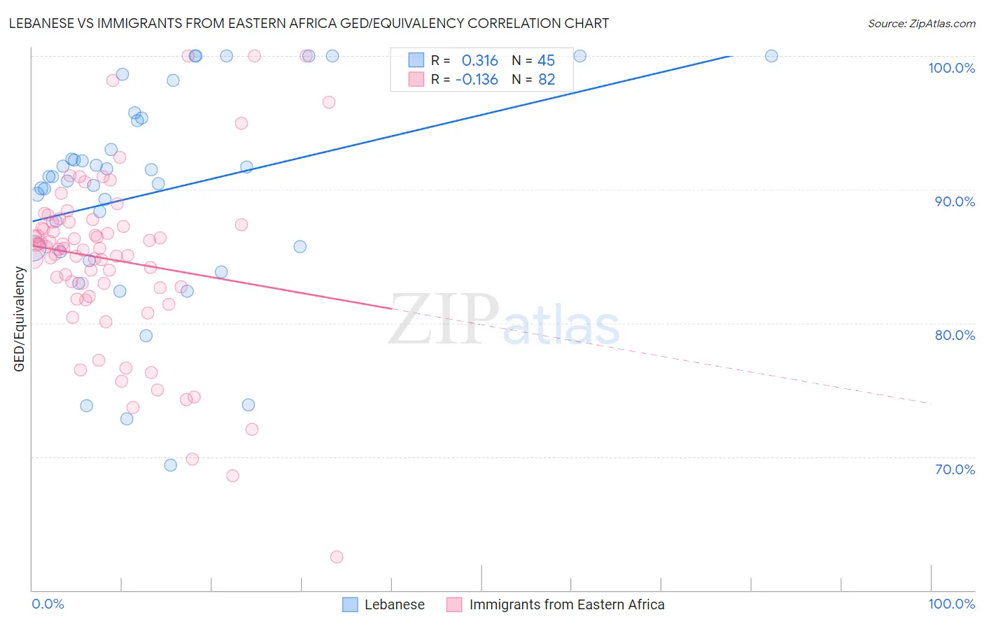Lebanese vs Immigrants from Eastern Africa GED/Equivalency