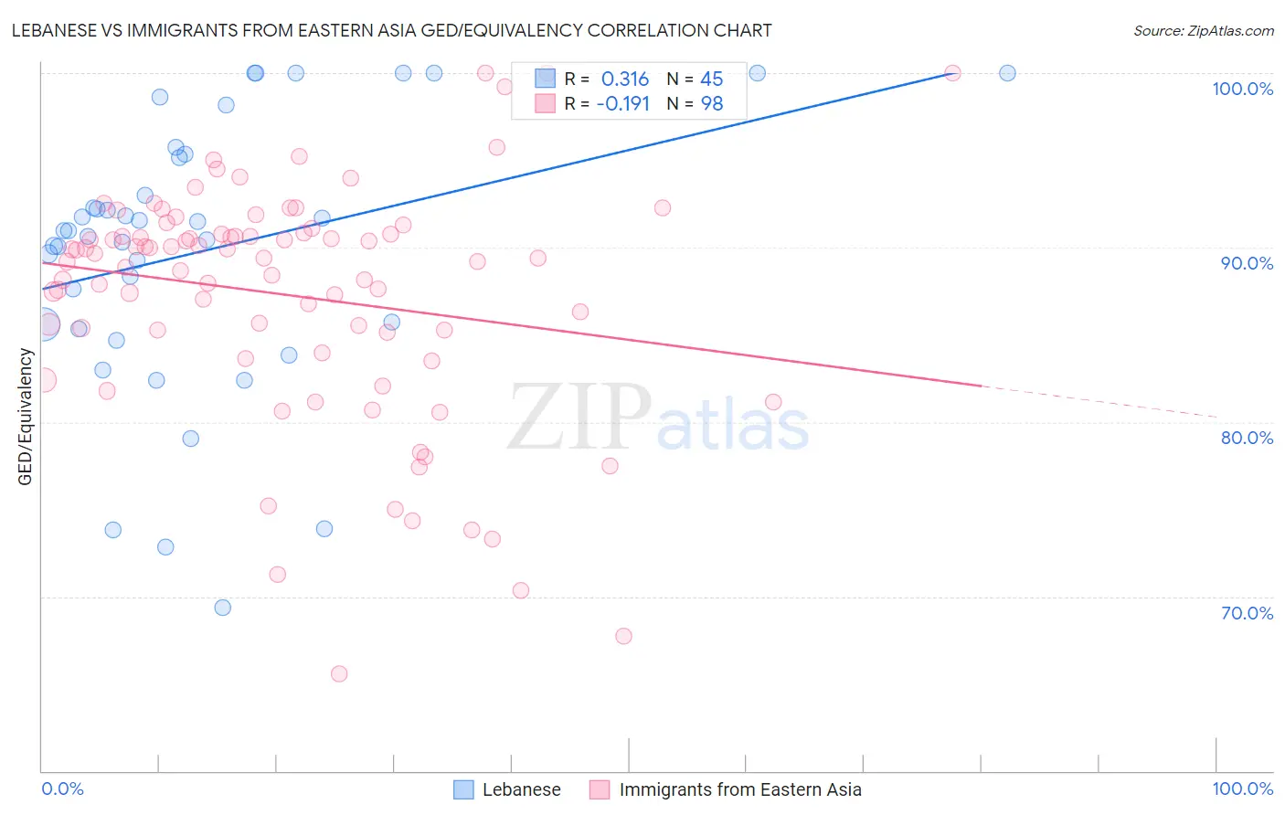 Lebanese vs Immigrants from Eastern Asia GED/Equivalency