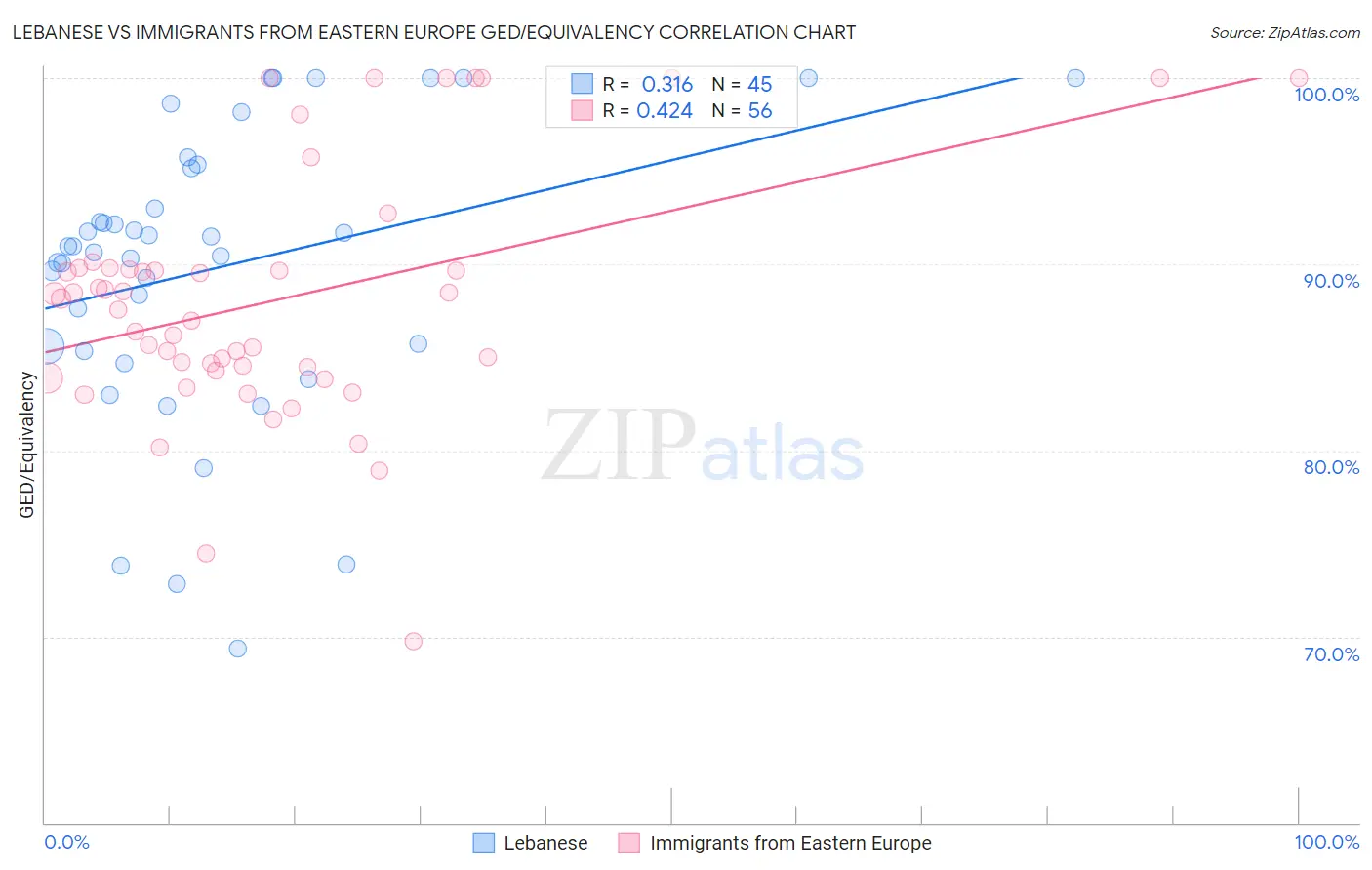 Lebanese vs Immigrants from Eastern Europe GED/Equivalency