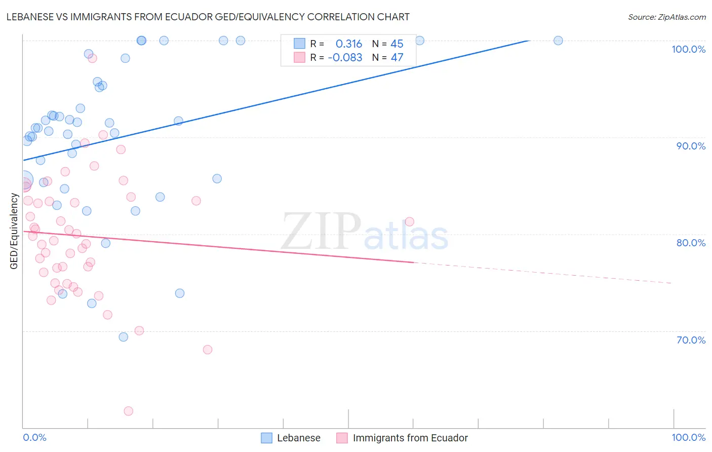 Lebanese vs Immigrants from Ecuador GED/Equivalency