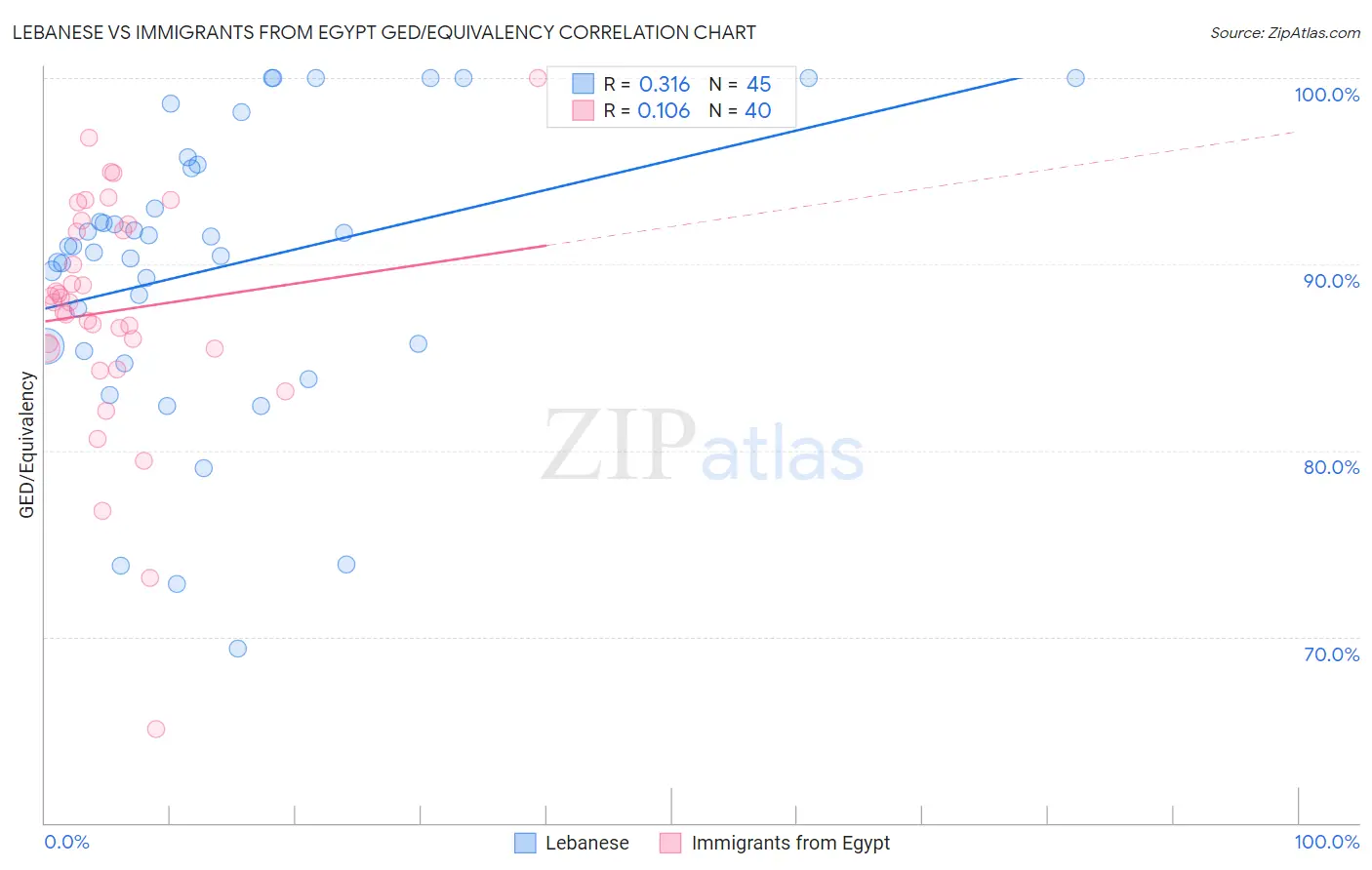 Lebanese vs Immigrants from Egypt GED/Equivalency
