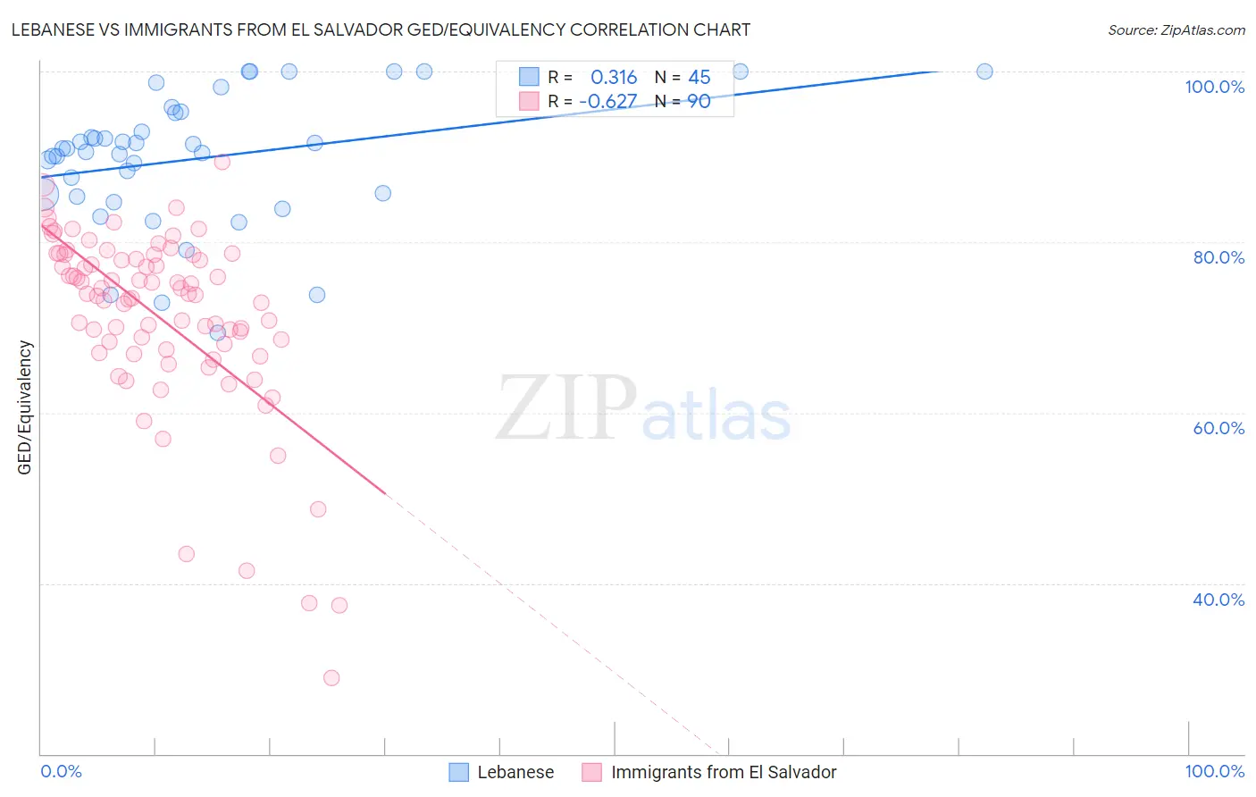 Lebanese vs Immigrants from El Salvador GED/Equivalency