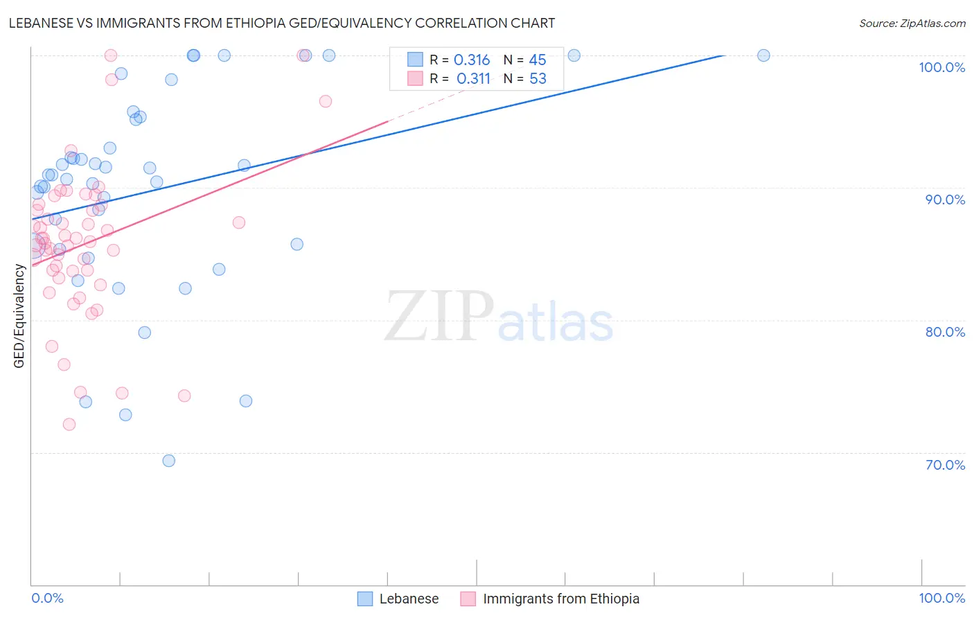 Lebanese vs Immigrants from Ethiopia GED/Equivalency