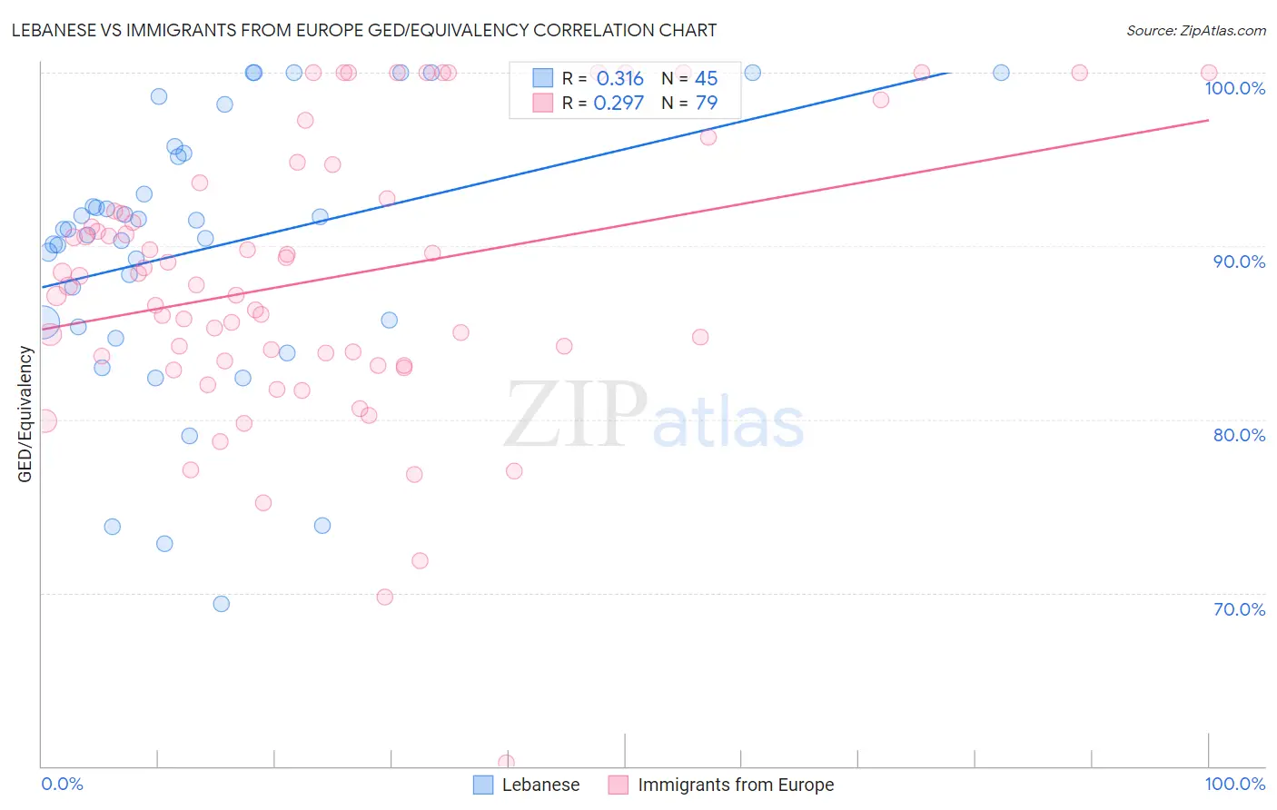 Lebanese vs Immigrants from Europe GED/Equivalency