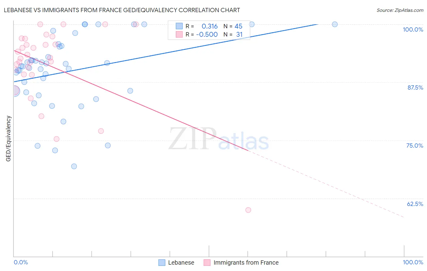 Lebanese vs Immigrants from France GED/Equivalency