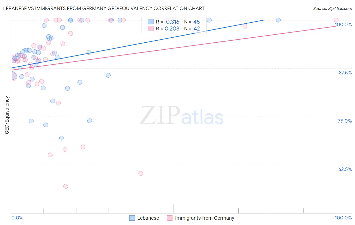 Lebanese vs Immigrants from Germany GED/Equivalency