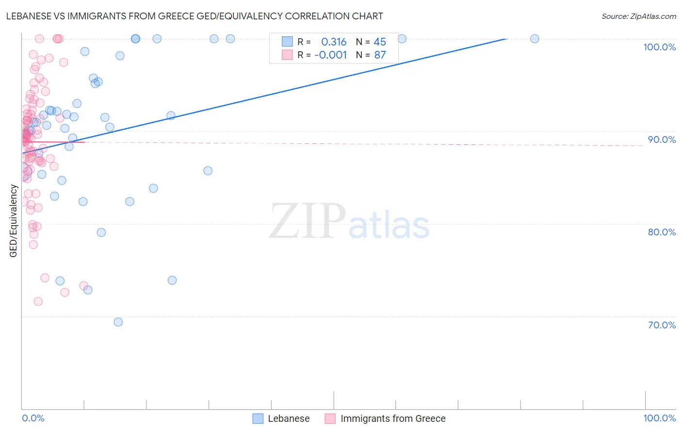 Lebanese vs Immigrants from Greece GED/Equivalency