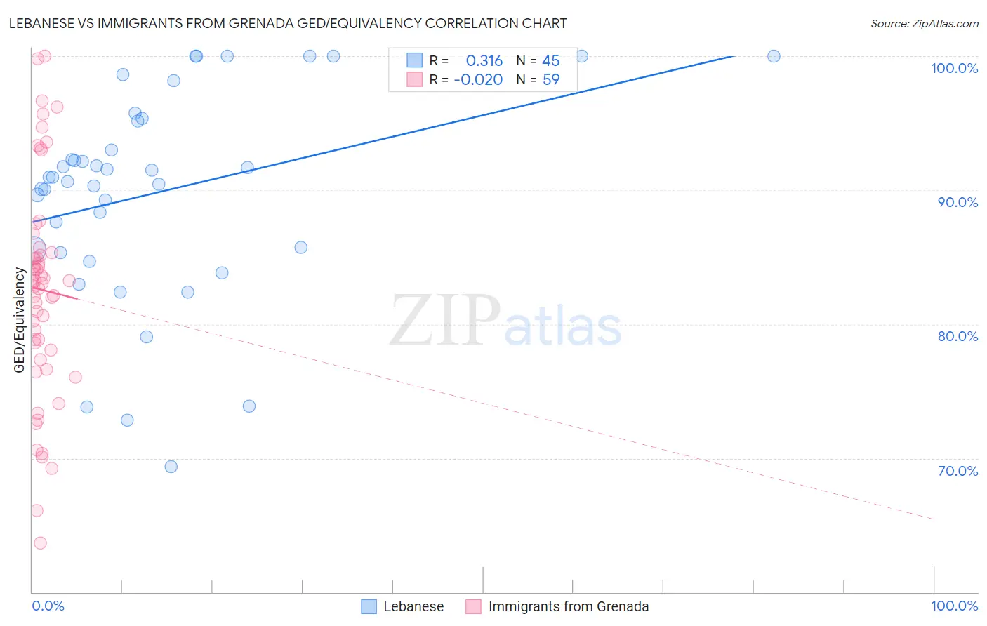 Lebanese vs Immigrants from Grenada GED/Equivalency