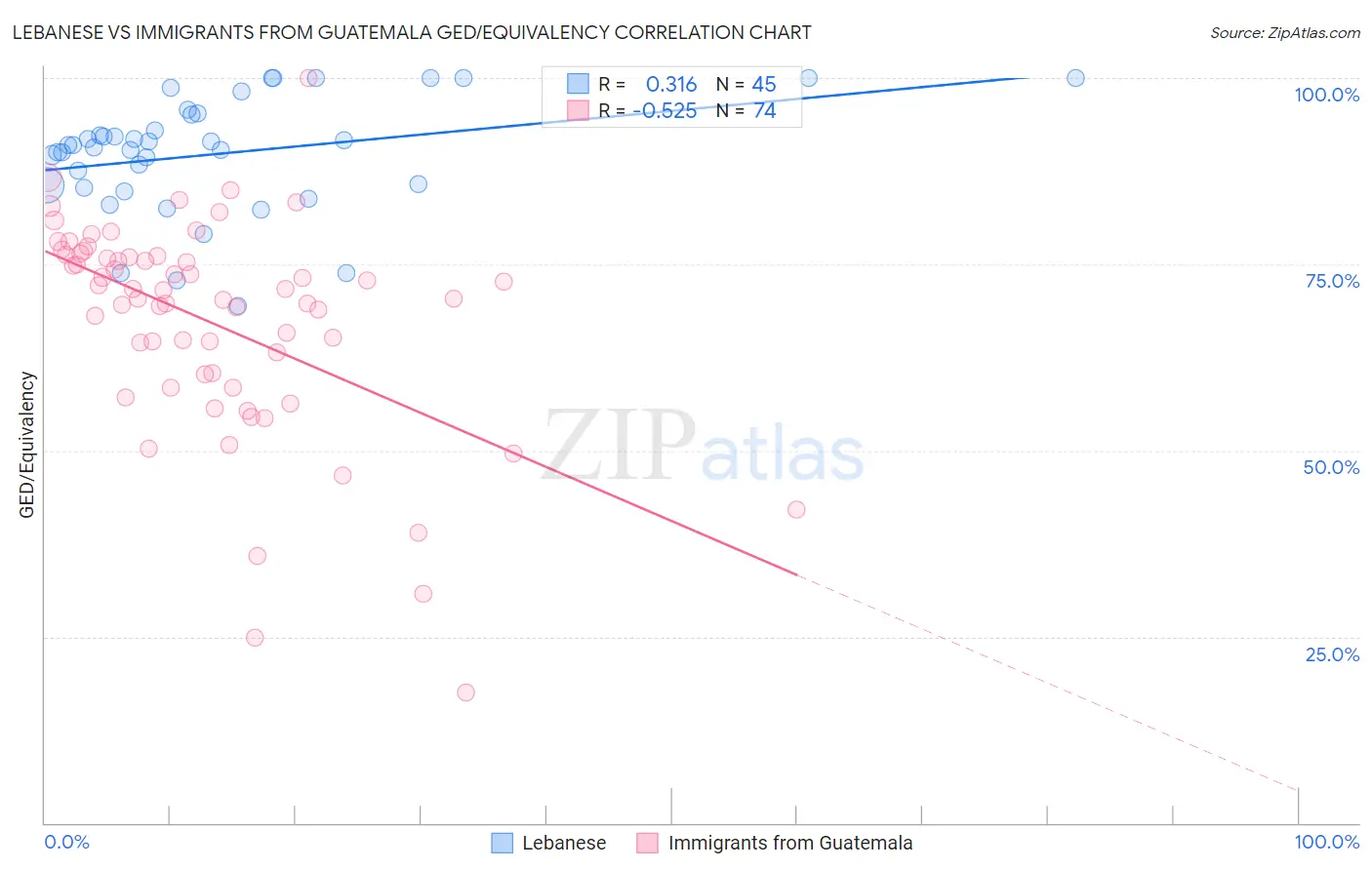 Lebanese vs Immigrants from Guatemala GED/Equivalency