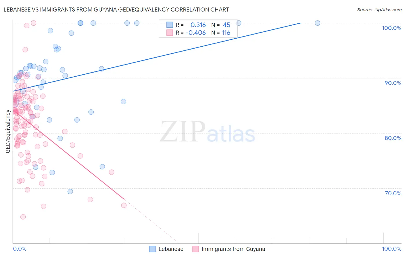 Lebanese vs Immigrants from Guyana GED/Equivalency