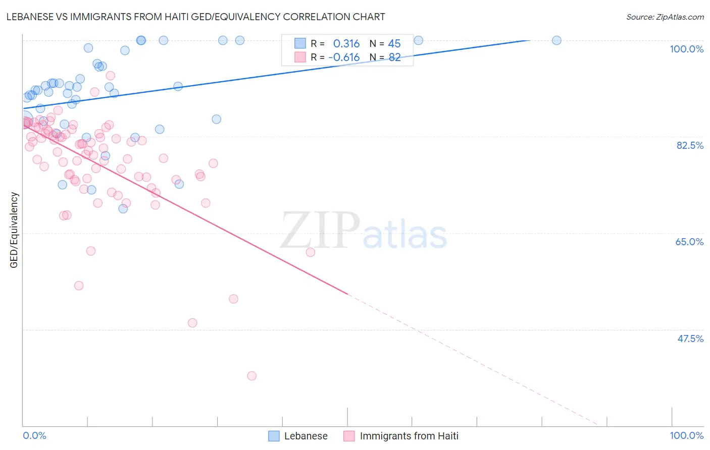 Lebanese vs Immigrants from Haiti GED/Equivalency