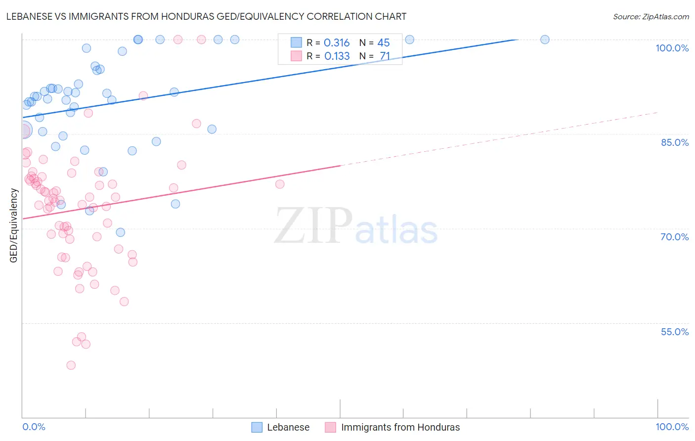 Lebanese vs Immigrants from Honduras GED/Equivalency