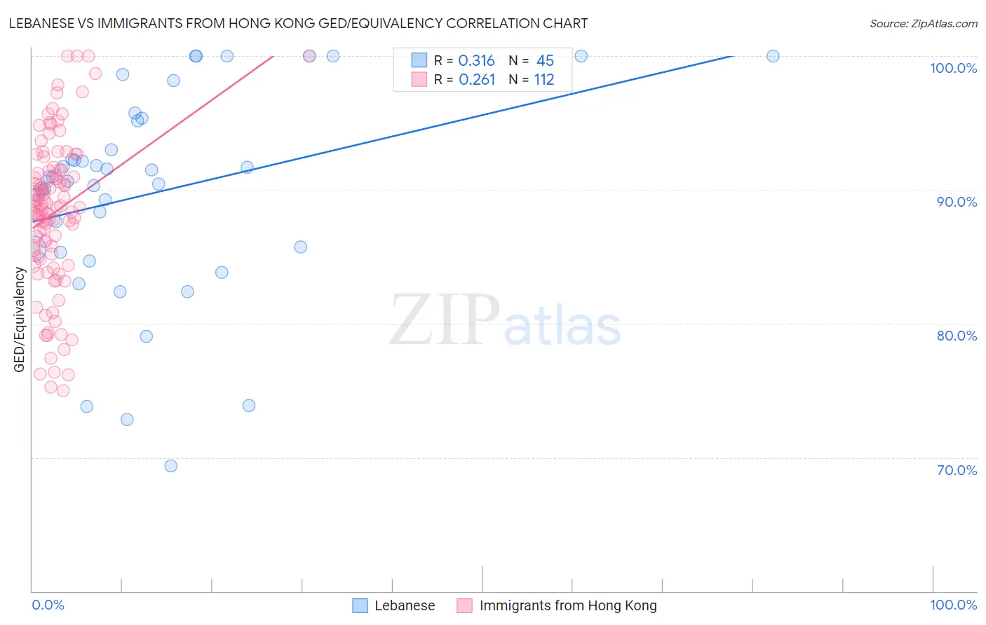 Lebanese vs Immigrants from Hong Kong GED/Equivalency