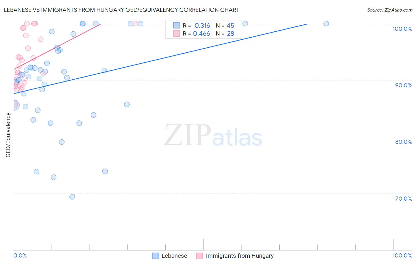 Lebanese vs Immigrants from Hungary GED/Equivalency