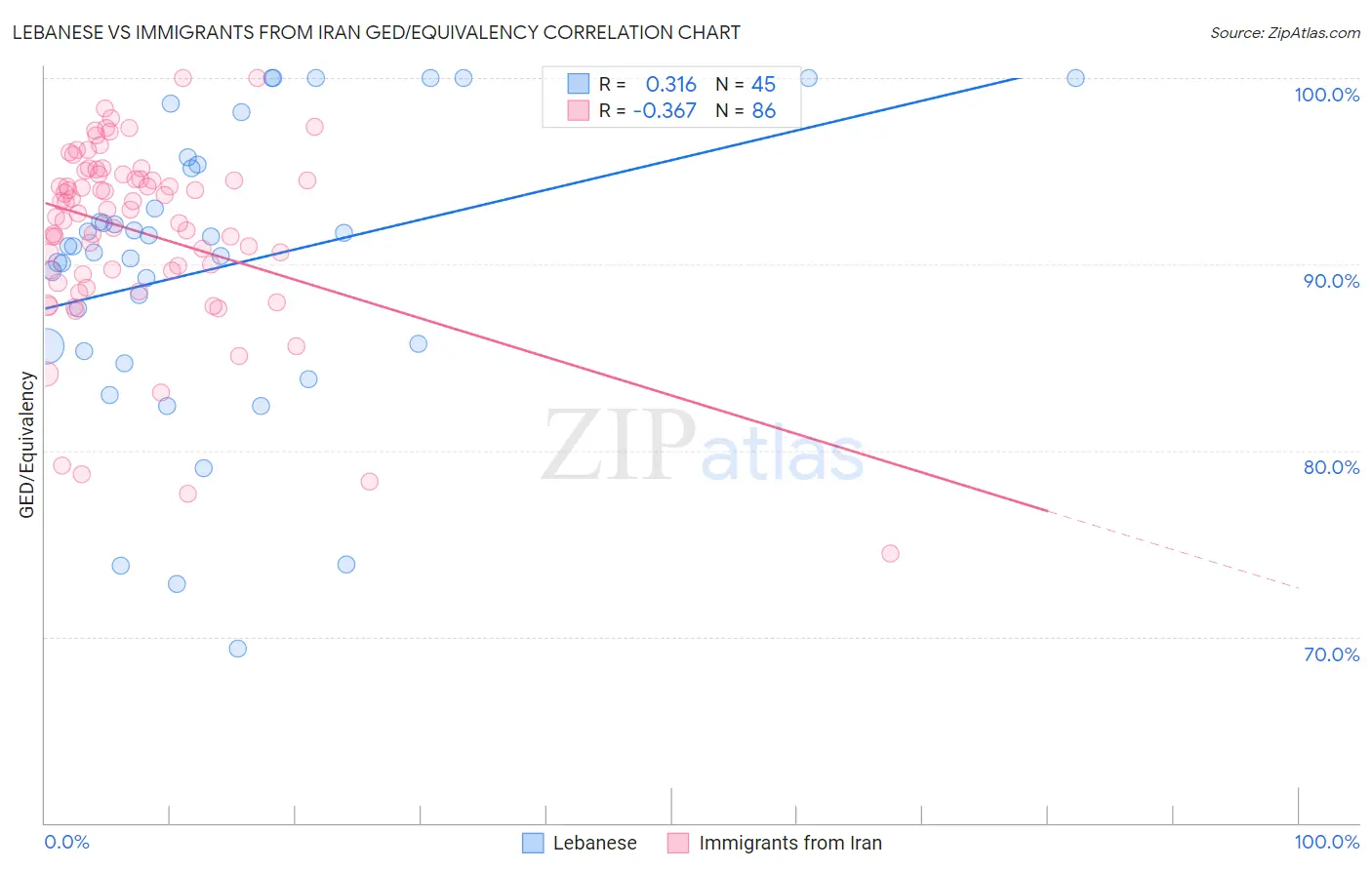 Lebanese vs Immigrants from Iran GED/Equivalency