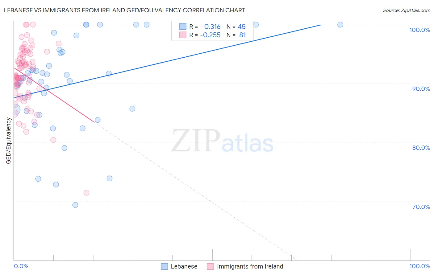 Lebanese vs Immigrants from Ireland GED/Equivalency