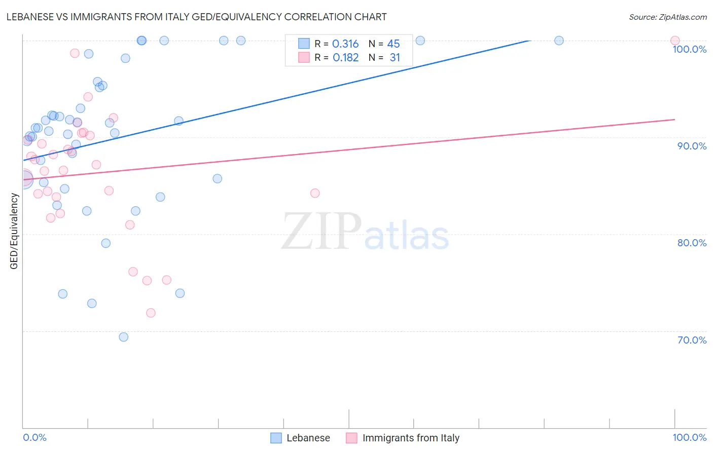 Lebanese vs Immigrants from Italy GED/Equivalency
