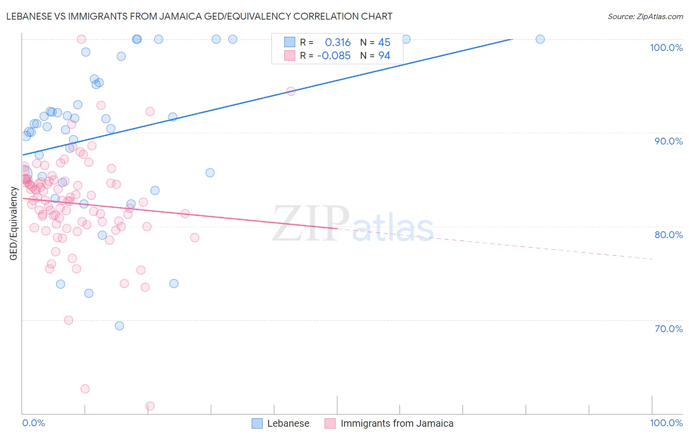 Lebanese vs Immigrants from Jamaica GED/Equivalency