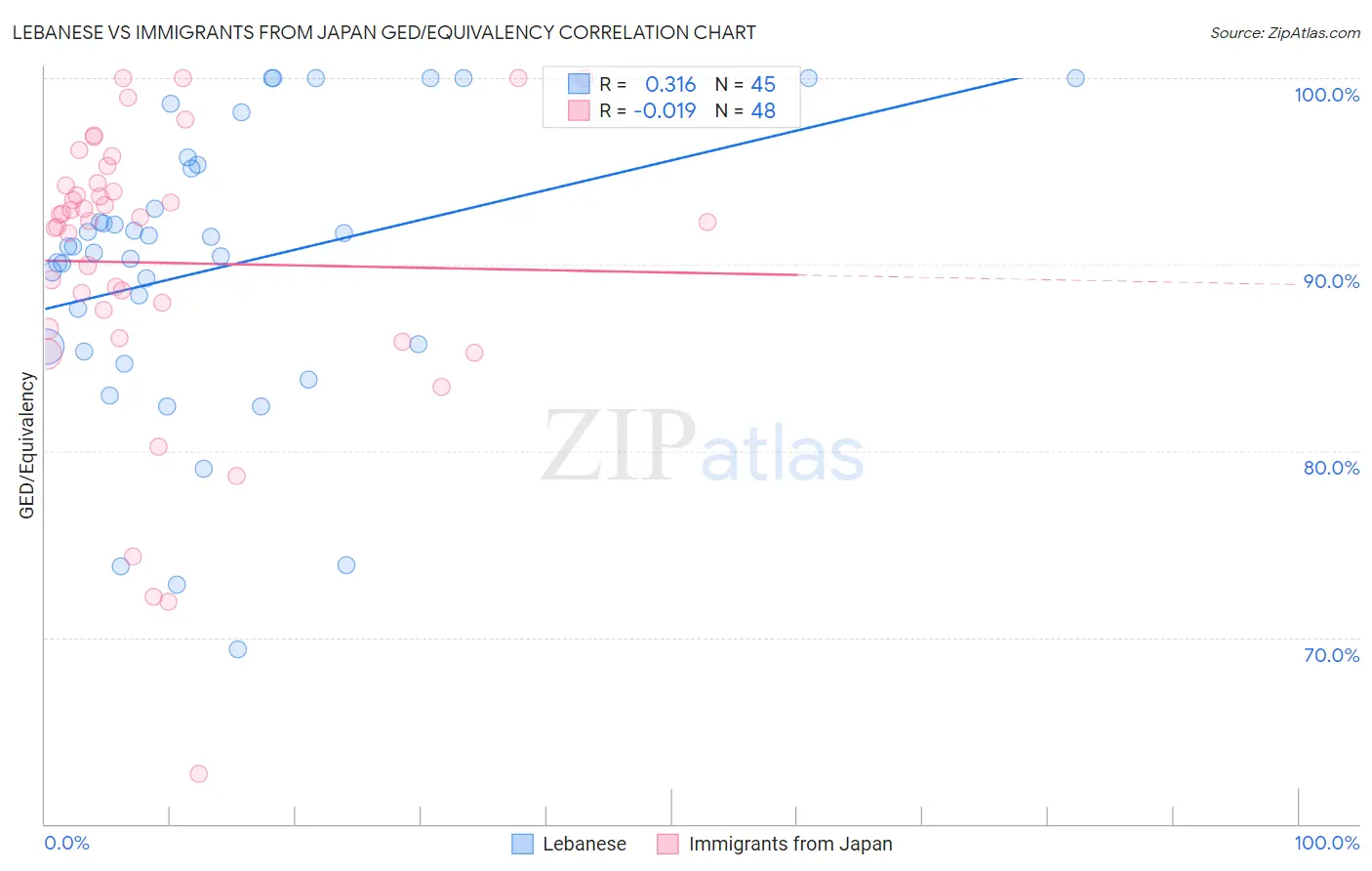 Lebanese vs Immigrants from Japan GED/Equivalency