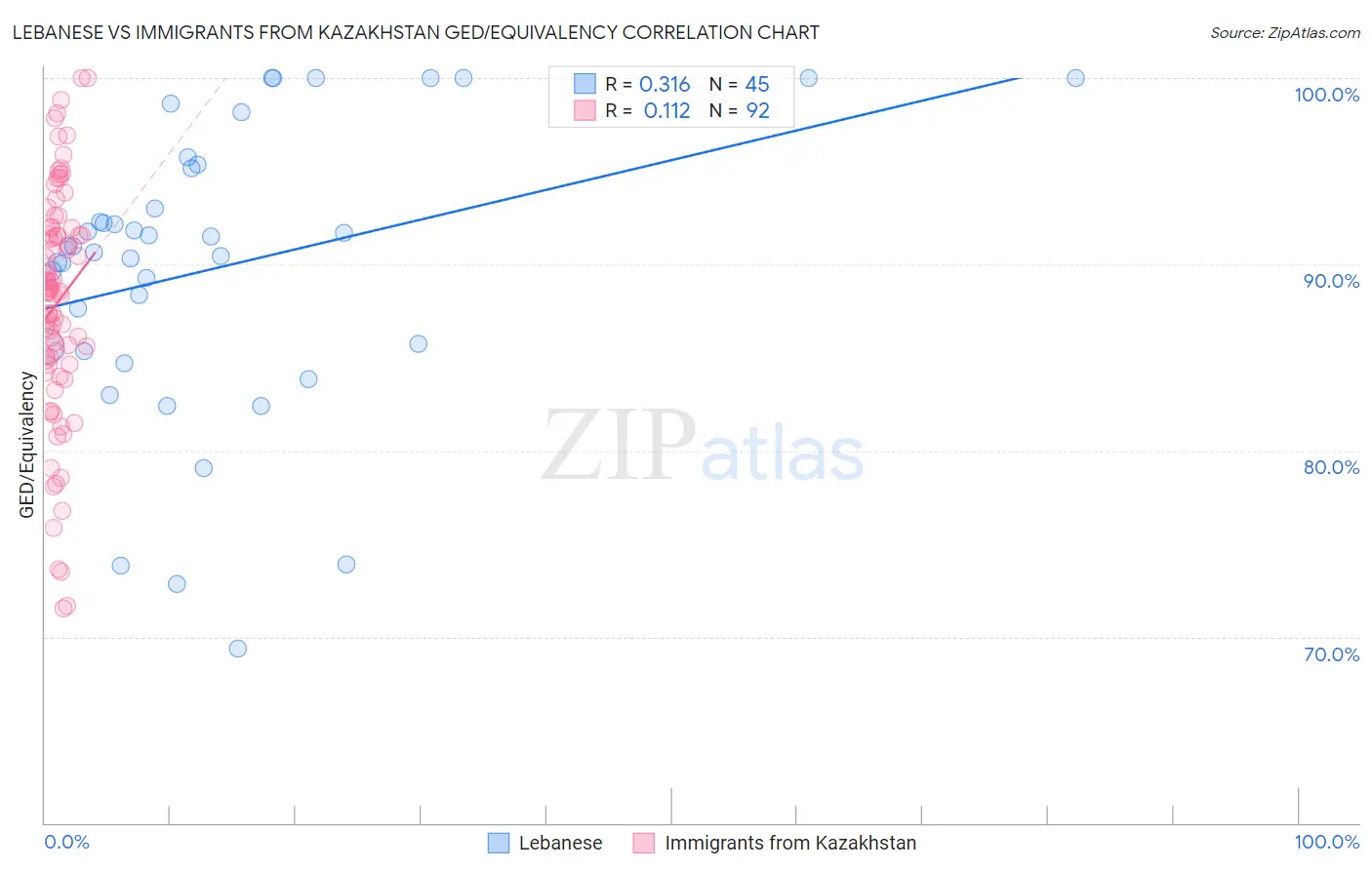 Lebanese vs Immigrants from Kazakhstan GED/Equivalency