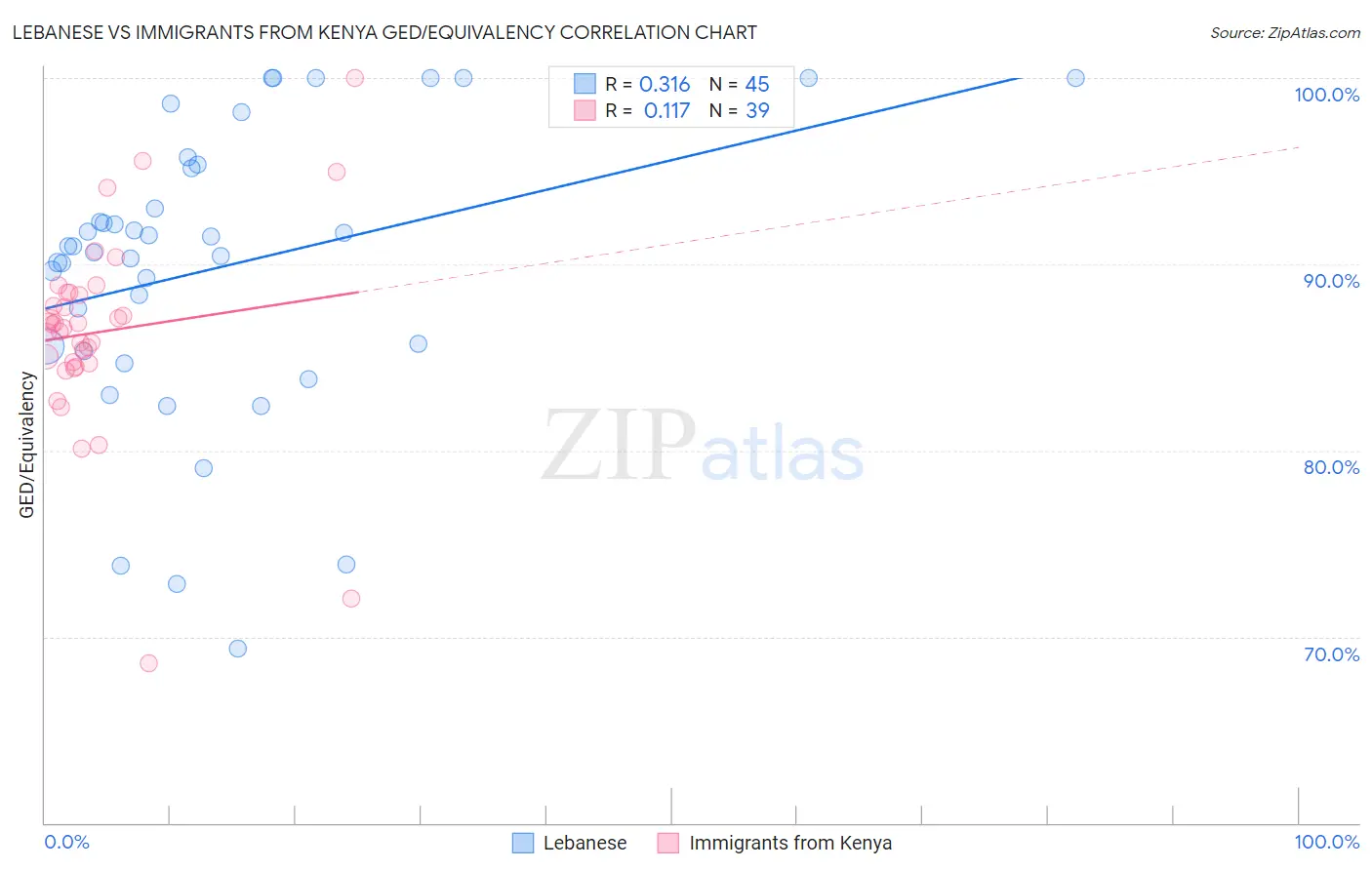 Lebanese vs Immigrants from Kenya GED/Equivalency