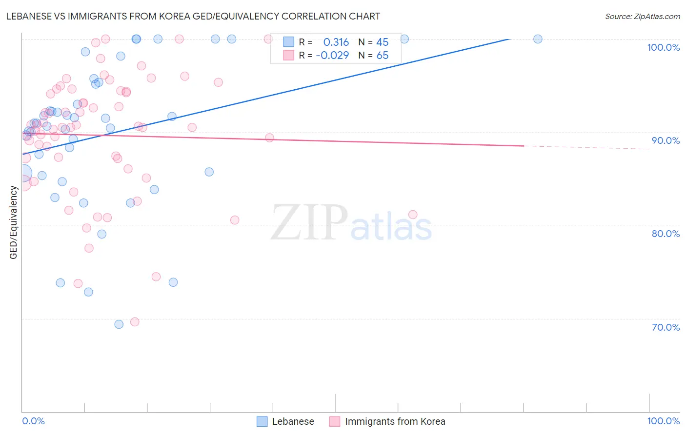 Lebanese vs Immigrants from Korea GED/Equivalency