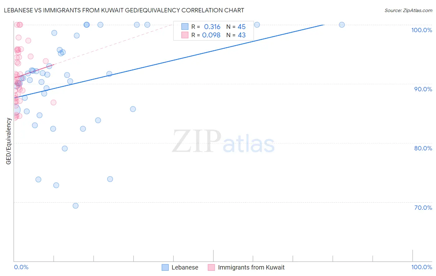 Lebanese vs Immigrants from Kuwait GED/Equivalency