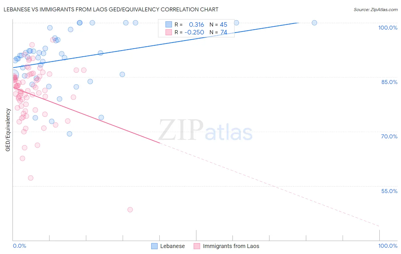 Lebanese vs Immigrants from Laos GED/Equivalency