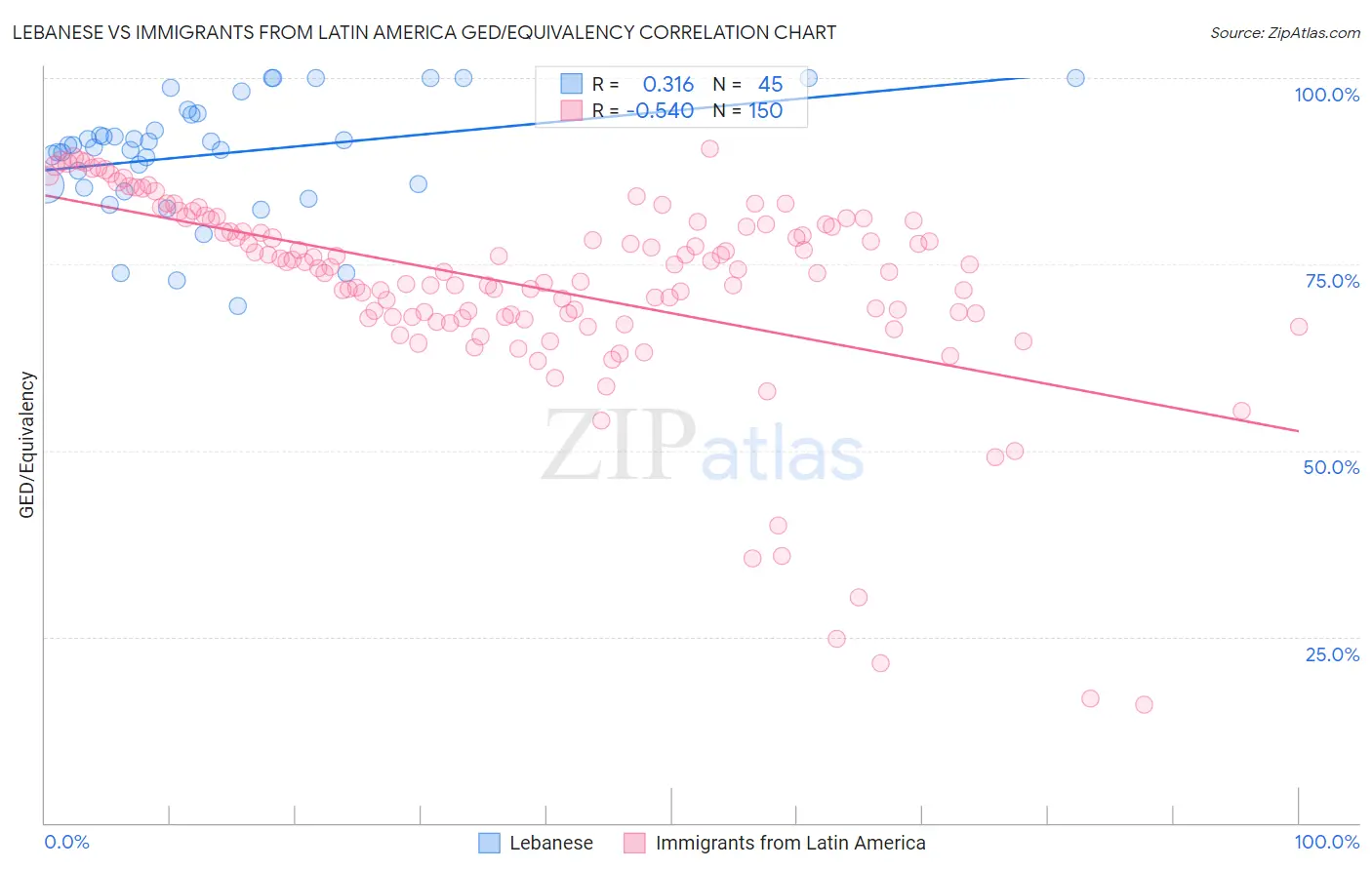 Lebanese vs Immigrants from Latin America GED/Equivalency