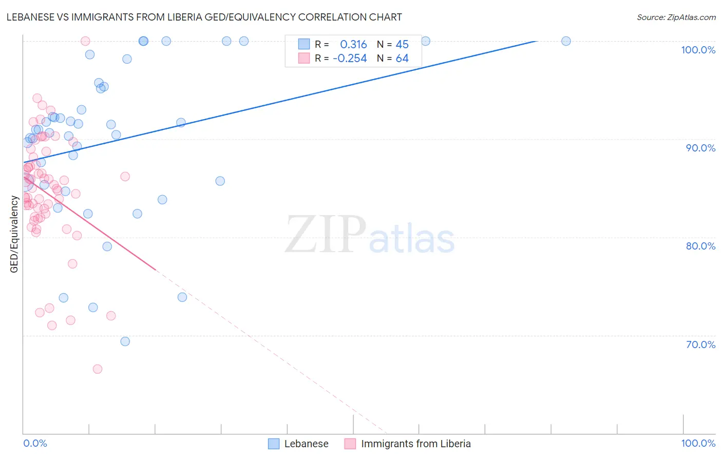Lebanese vs Immigrants from Liberia GED/Equivalency