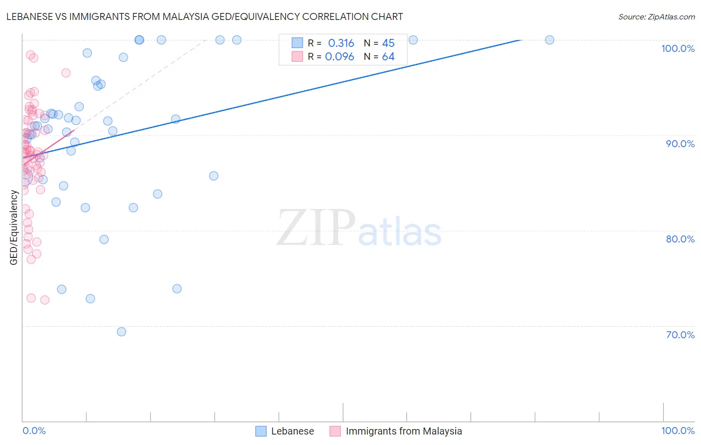 Lebanese vs Immigrants from Malaysia GED/Equivalency