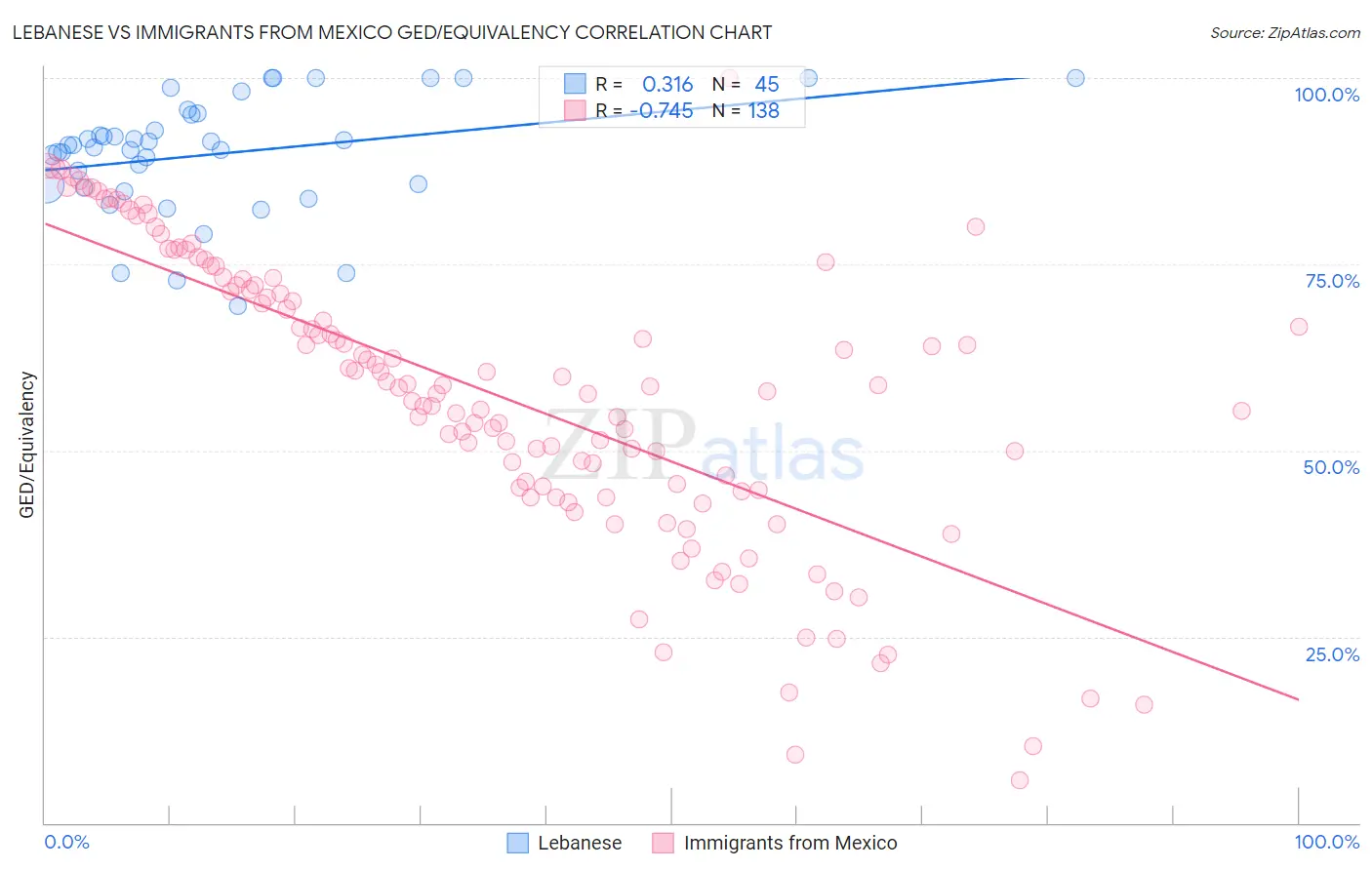 Lebanese vs Immigrants from Mexico GED/Equivalency