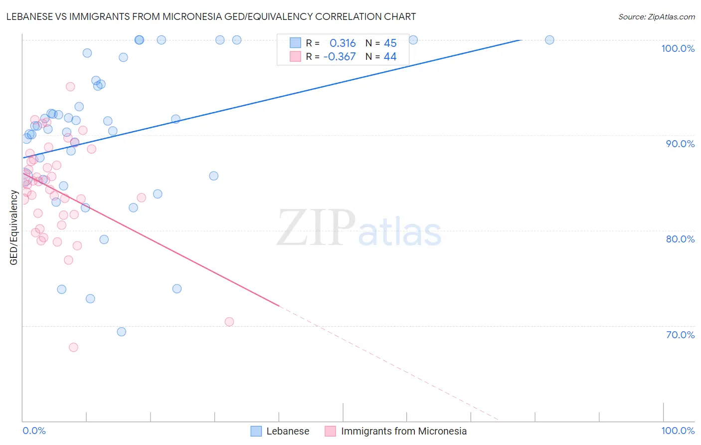 Lebanese vs Immigrants from Micronesia GED/Equivalency