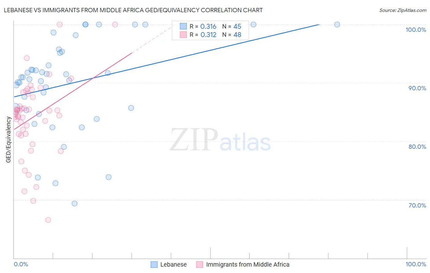 Lebanese vs Immigrants from Middle Africa GED/Equivalency