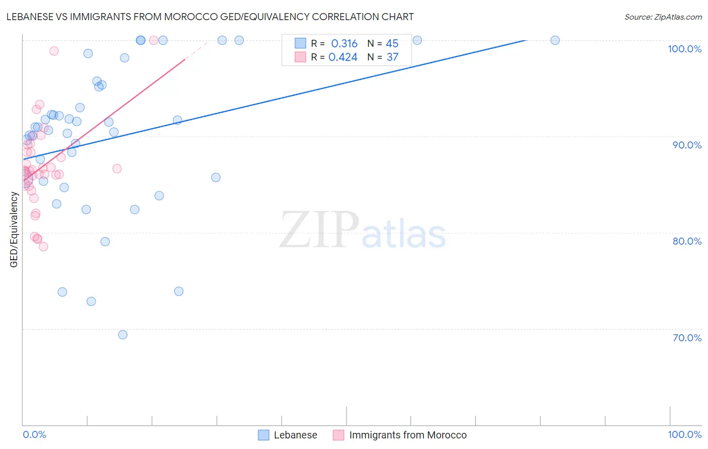 Lebanese vs Immigrants from Morocco GED/Equivalency