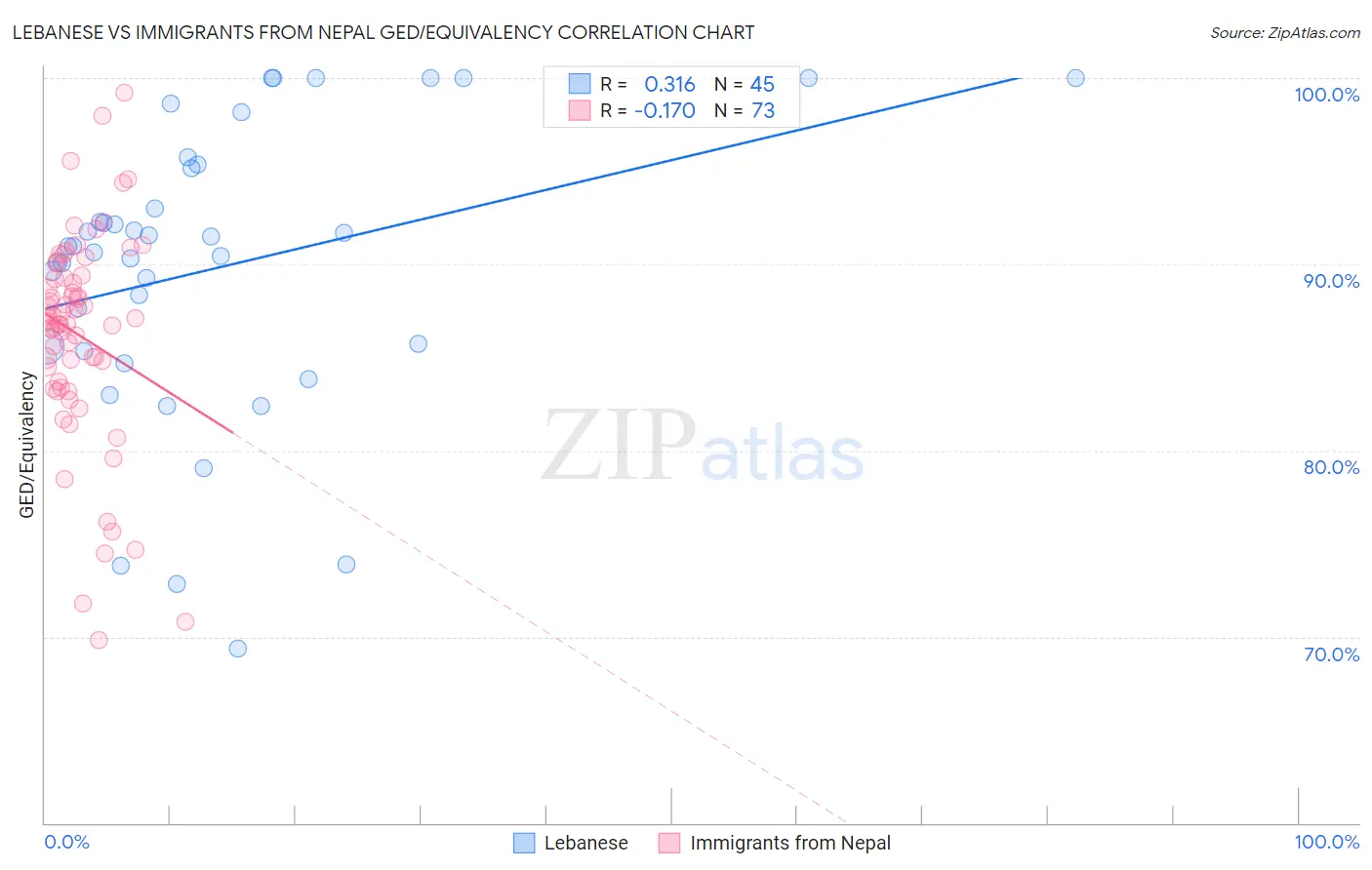 Lebanese vs Immigrants from Nepal GED/Equivalency