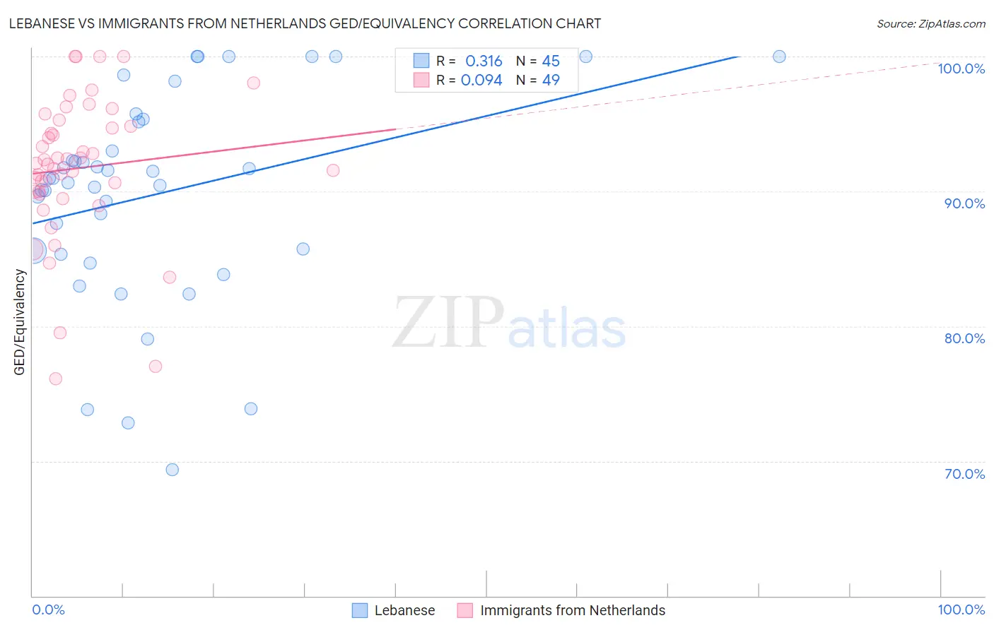 Lebanese vs Immigrants from Netherlands GED/Equivalency