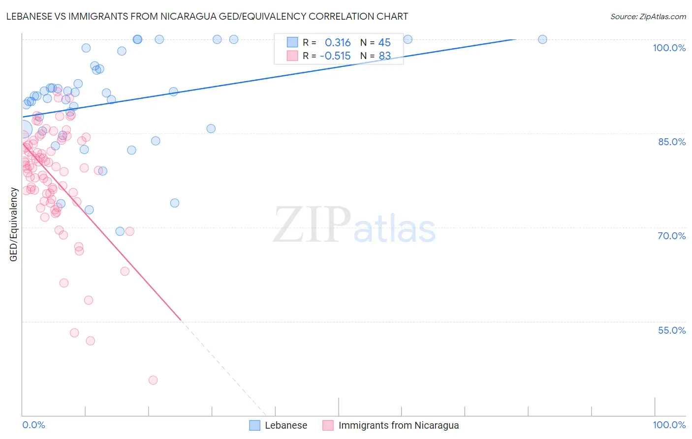 Lebanese vs Immigrants from Nicaragua GED/Equivalency