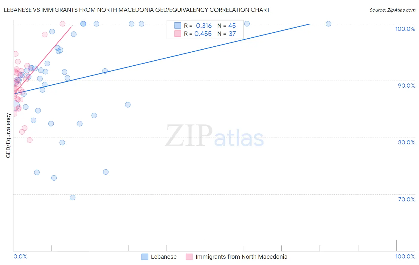 Lebanese vs Immigrants from North Macedonia GED/Equivalency